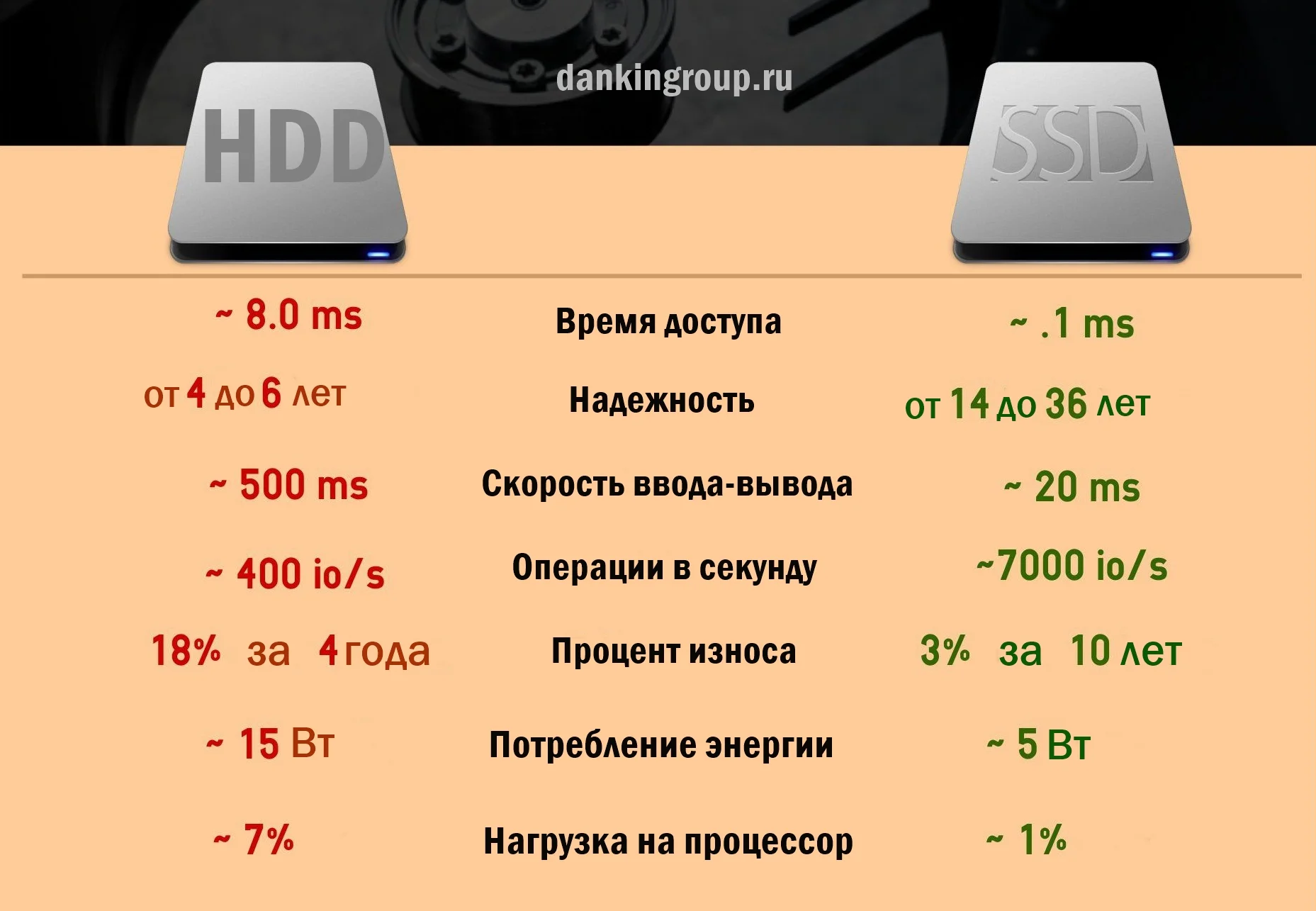 Сравнение SSD с HDD
